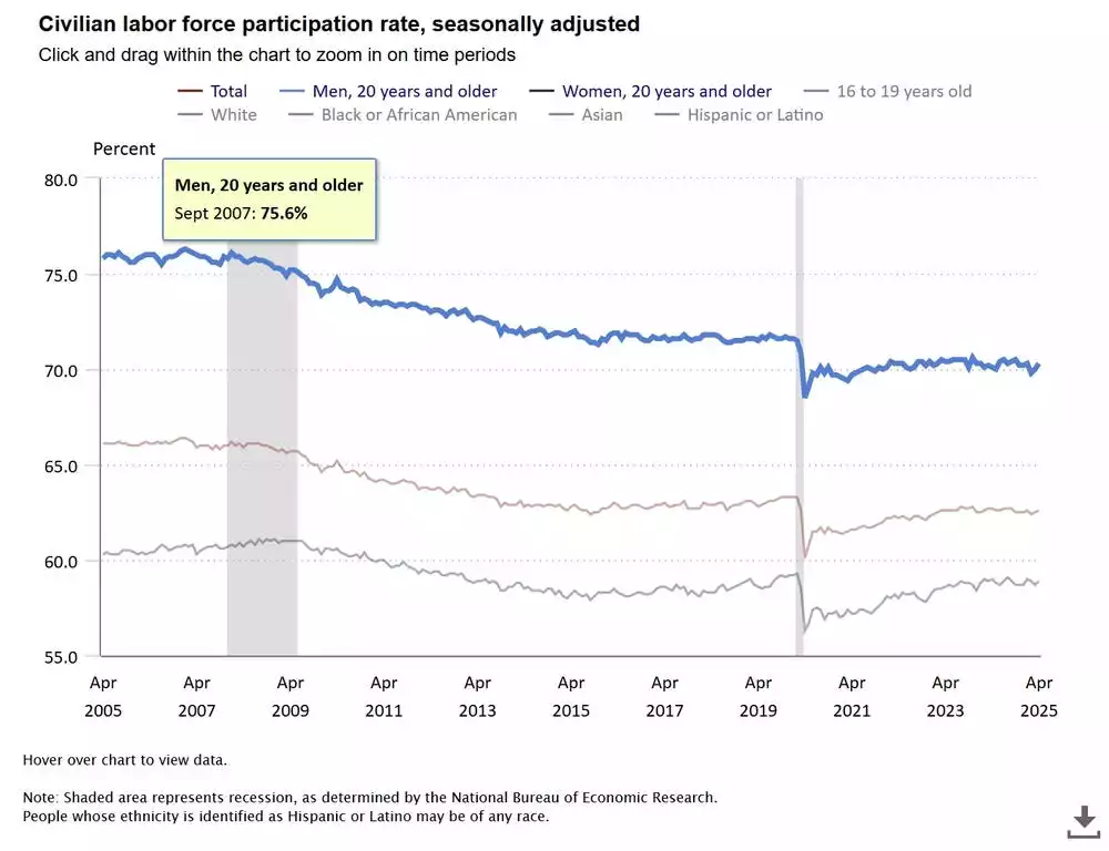 Civillian Labor Force Participation Rate - Seasonally Adjusted May 2025 Civillian Labor Force Participation Rate - Seasonally Adjusted May 2025